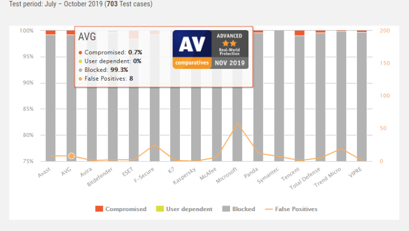 AVG Antivurs: Lab Scores.