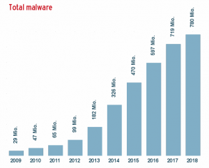 Total Malware Bar Chart