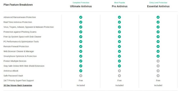 Scanguard package features comparison.