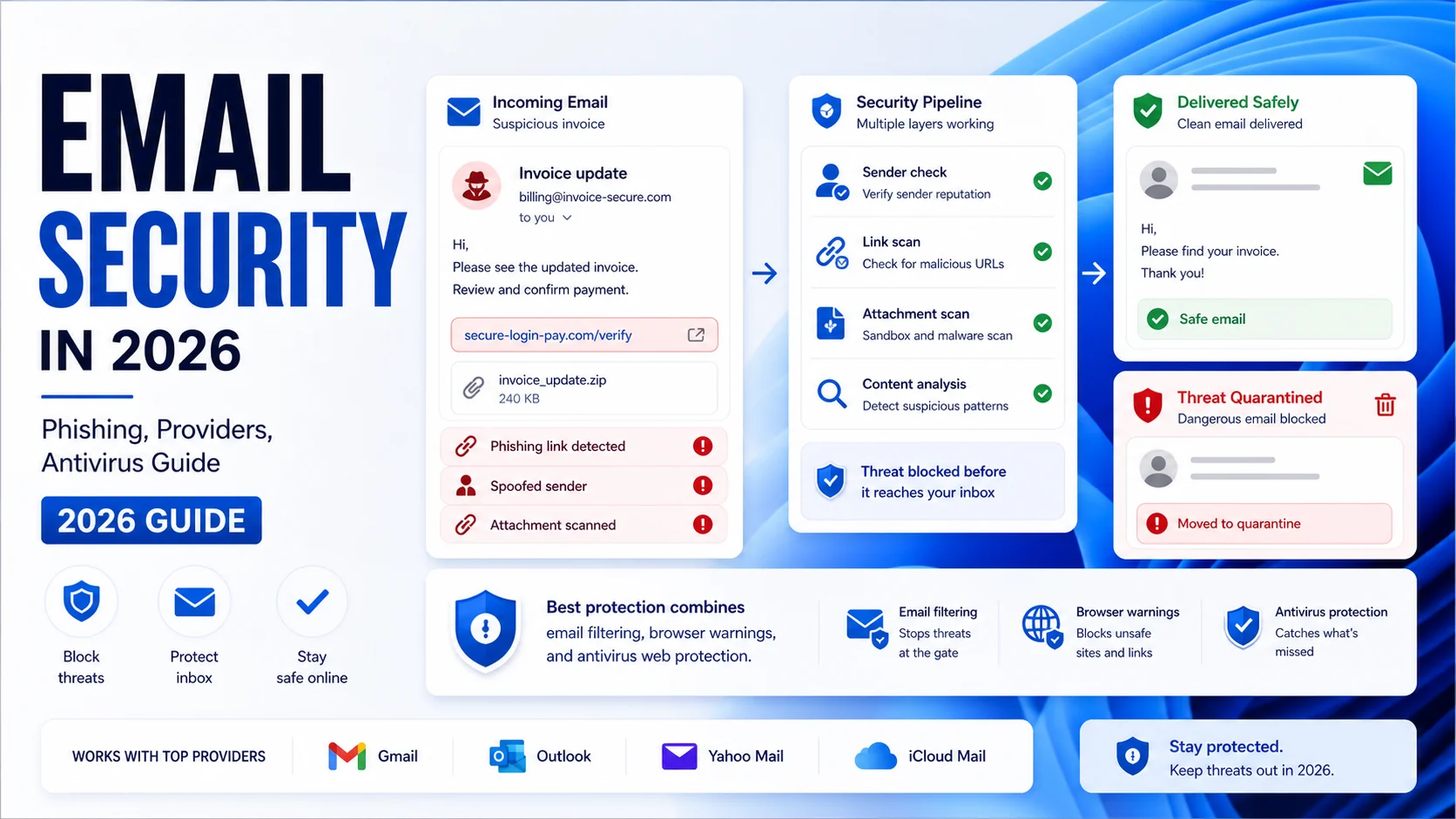 Email security guide cover showing phishing email checks, link scanning, attachment scanning, quarantine, and safe delivery