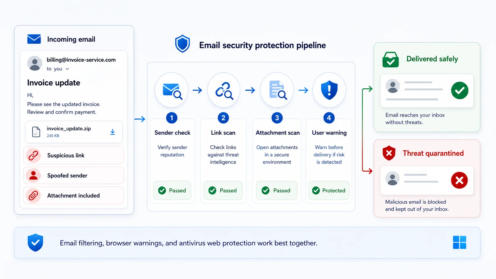 Email security pipeline showing sender checks, link scanning, attachment scanning, user warnings, safe delivery, and threat quarantine