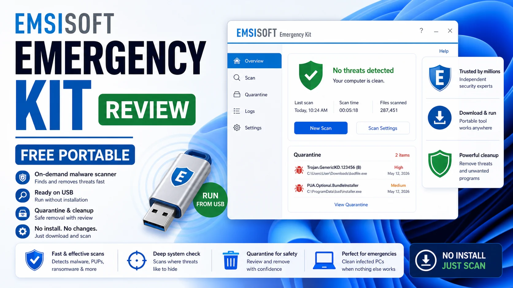 Emsisoft Emergency Kit review cover showing portable malware scanner, USB run mode, quarantine, and no-install cleanup