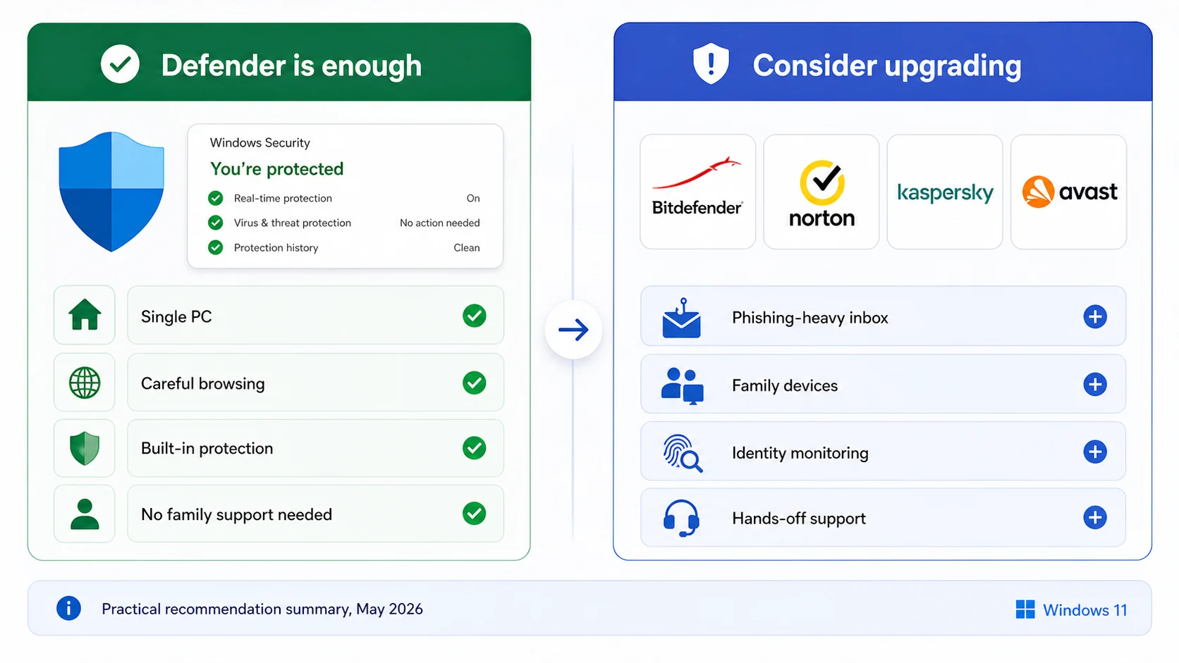 Windows Defender recommendation visual comparing when built-in protection is enough and when paid antivirus upgrades make sense