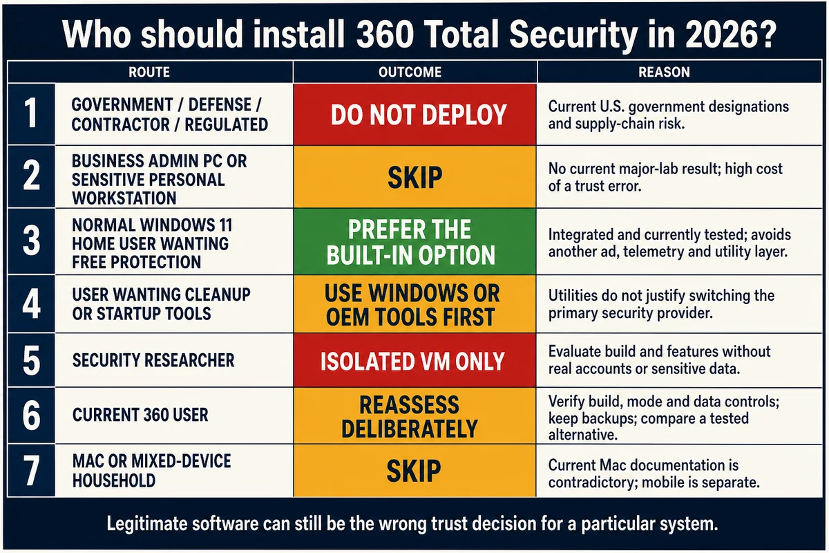 360 Total Security recommendations for home regulated business research and mixed-device systems