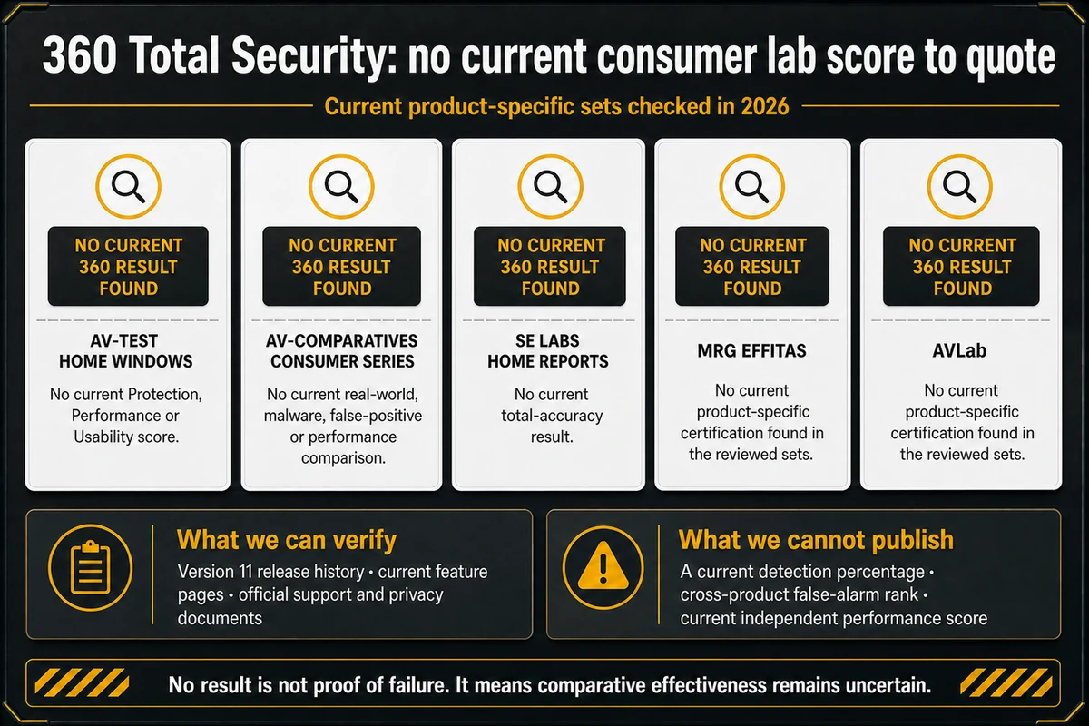 Current consumer lab evidence check for 360 Total Security across five testing organizations