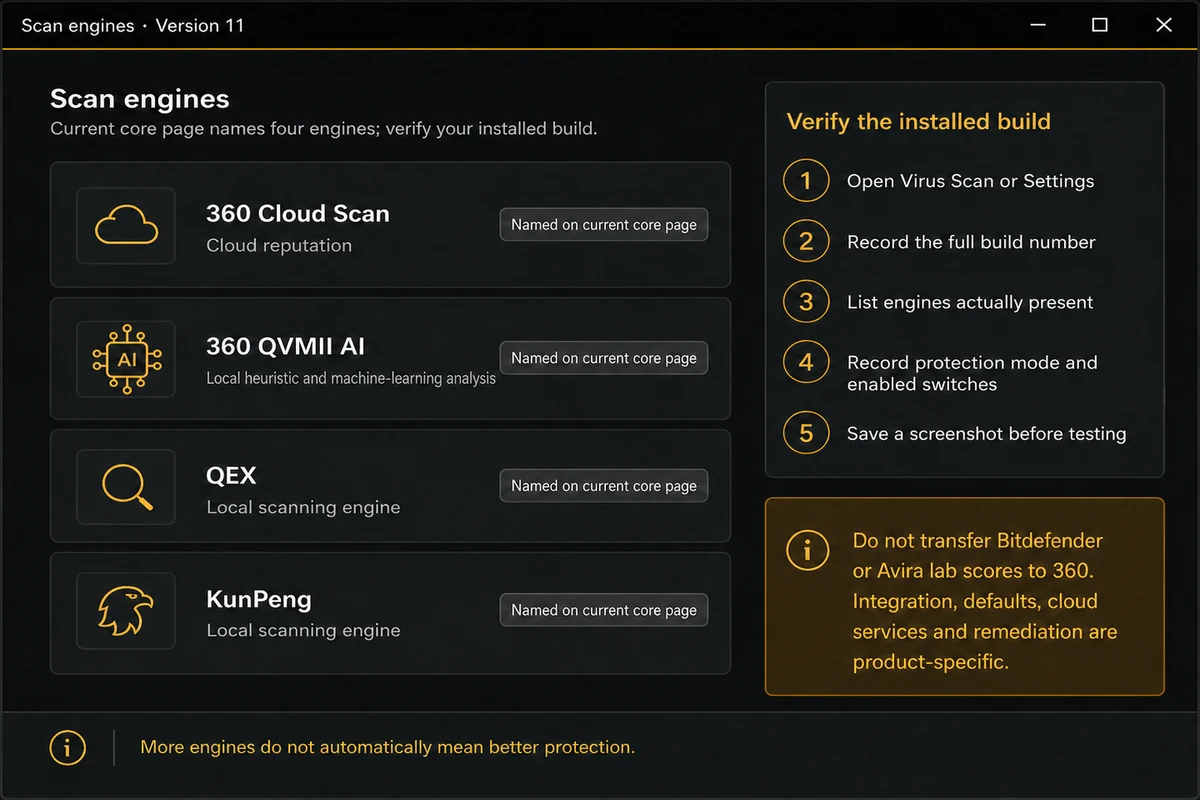 360 Total Security version 11 scan engine screen with build-verification steps