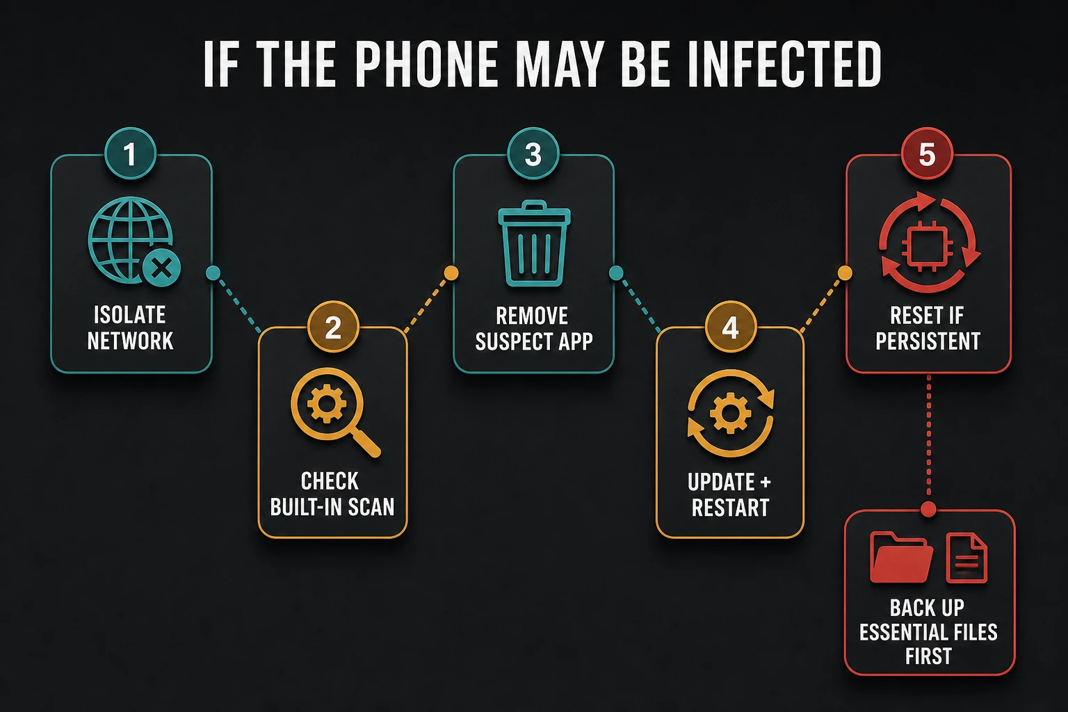 Android suspected-infection response from network isolation and built-in scanning through app removal, updates and factory reset