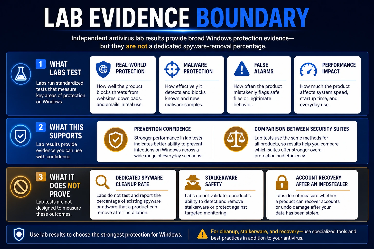Antivirus lab evidence boundary separating broad Windows protection tests from spyware cleanup, stalkerware safety and account recovery claims