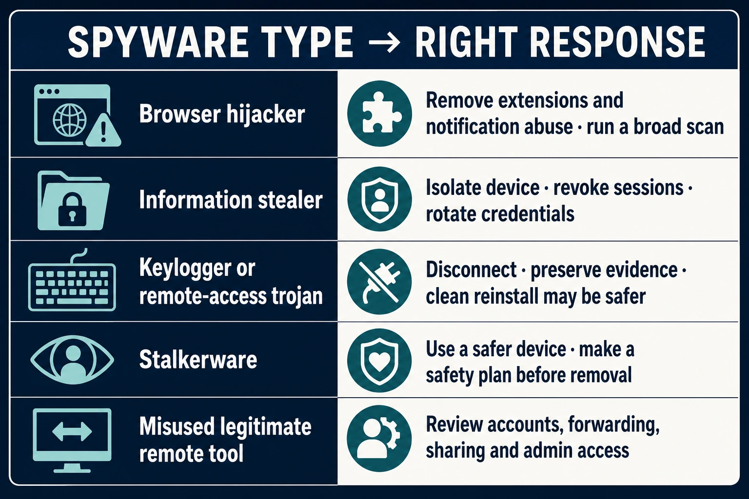 Spyware response matrix for browser hijackers, information stealers, keyloggers, stalkerware and misused remote-access tools