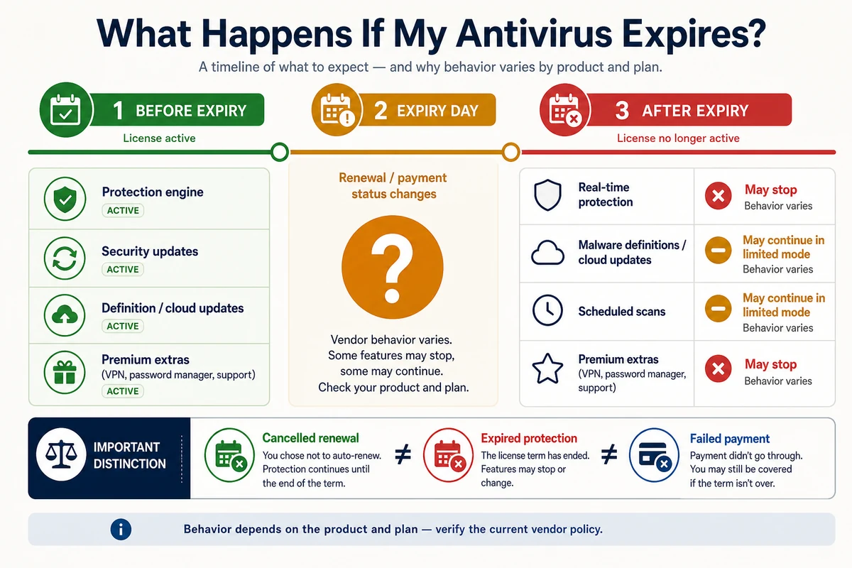 Antivirus subscription timeline showing protection updates scans and extras before and after expiry