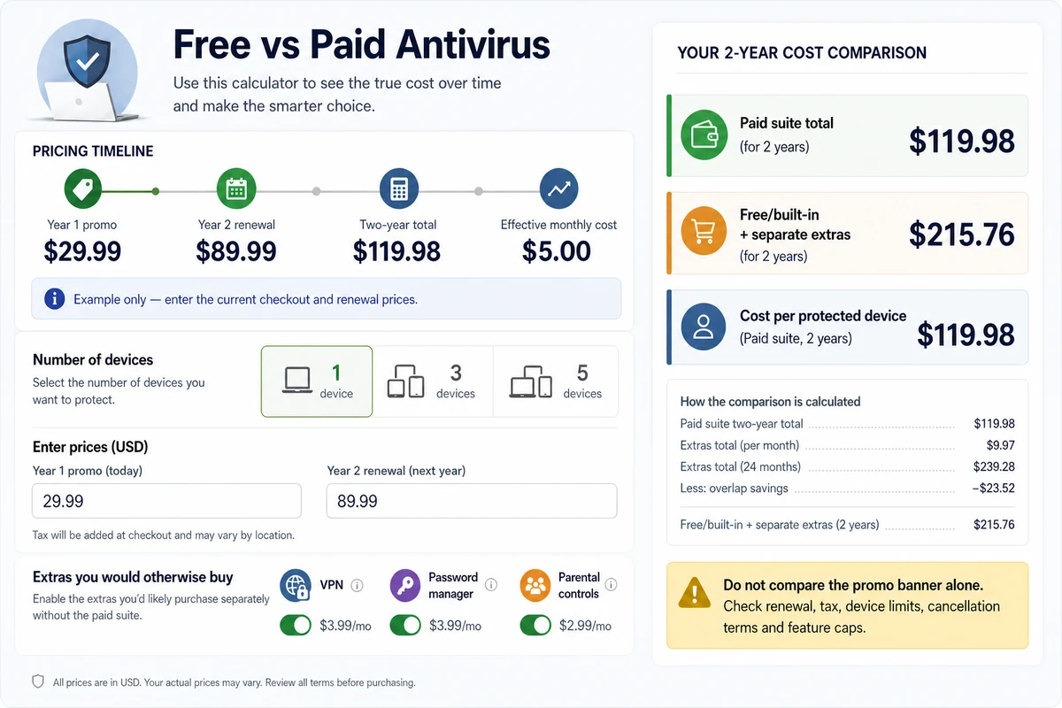 Two-year antivirus cost calculator comparing first-year price renewal and separate extras