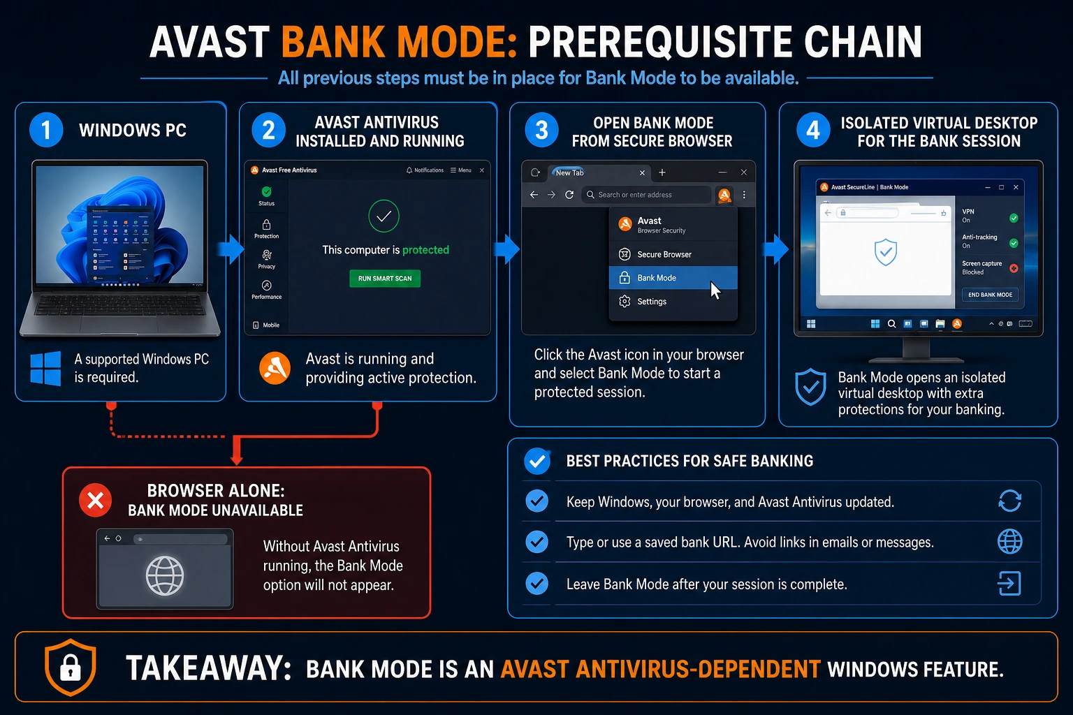 Avast Bank Mode setup chain from a Windows PC and running Avast Antivirus to an isolated virtual desktop banking session