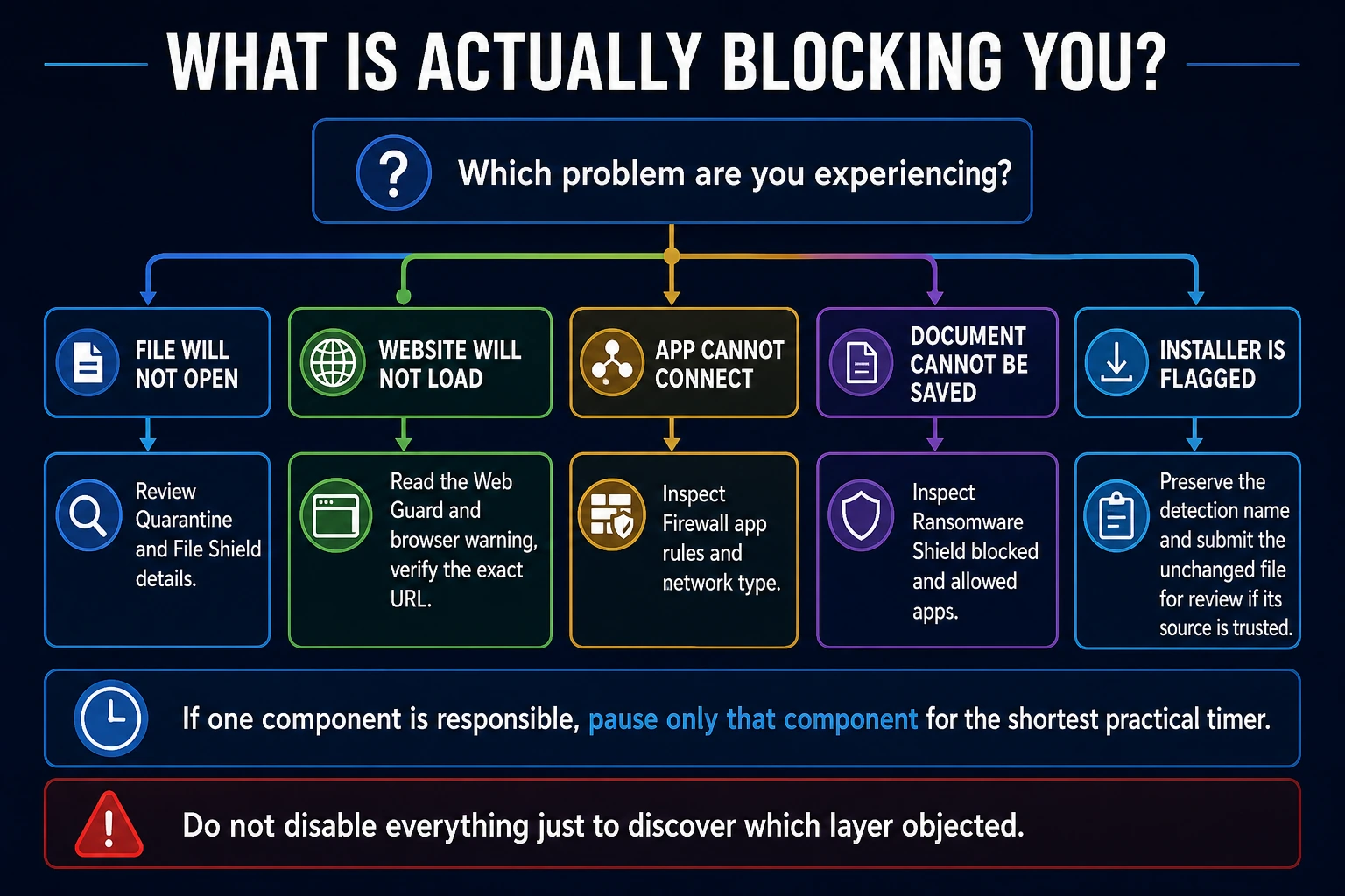 Avast troubleshooting map for blocked files, websites, app connections, document saves and flagged installers