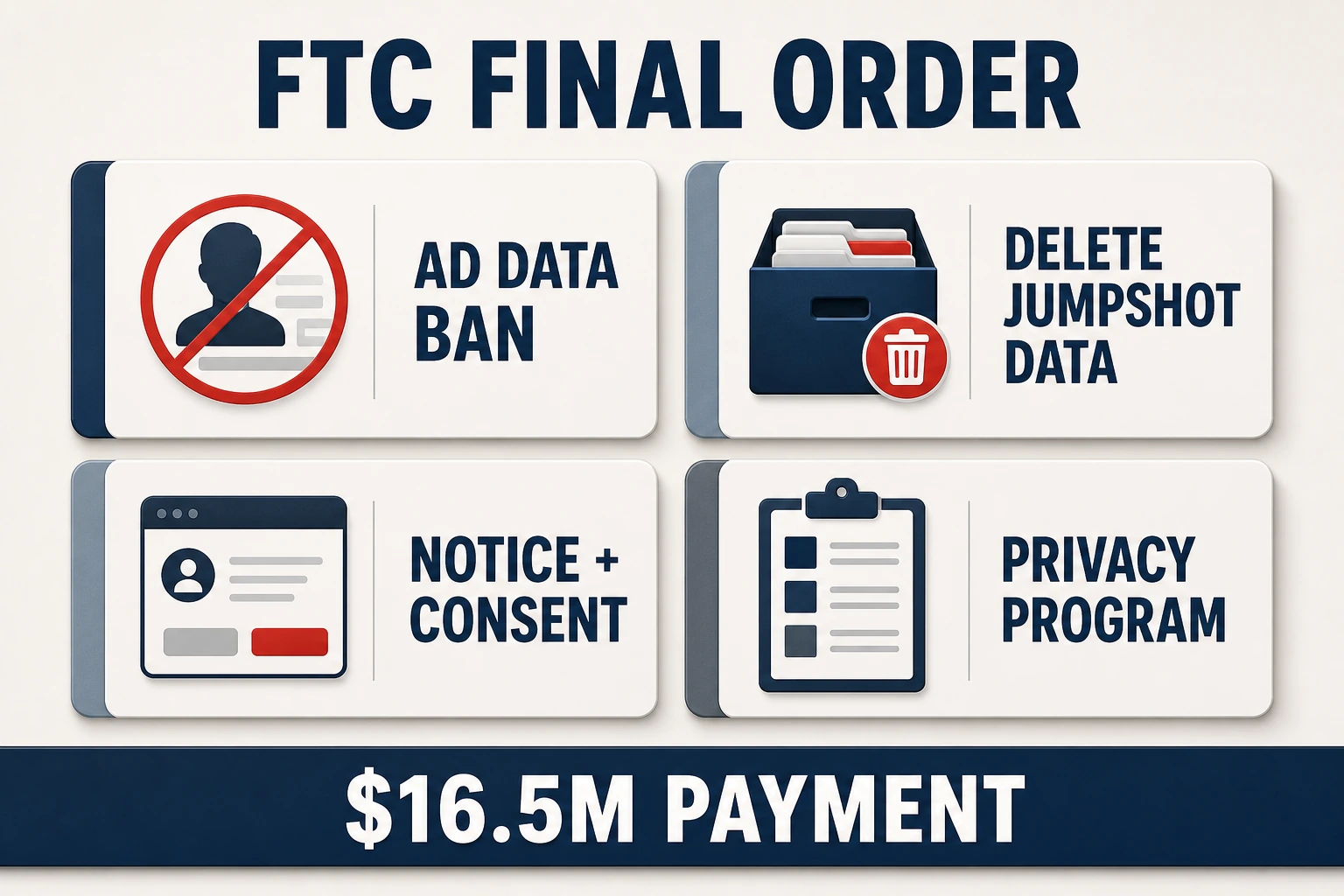 FTC final order obligations for Avast covering advertising data, Jumpshot deletion, notice and consent, and a privacy program