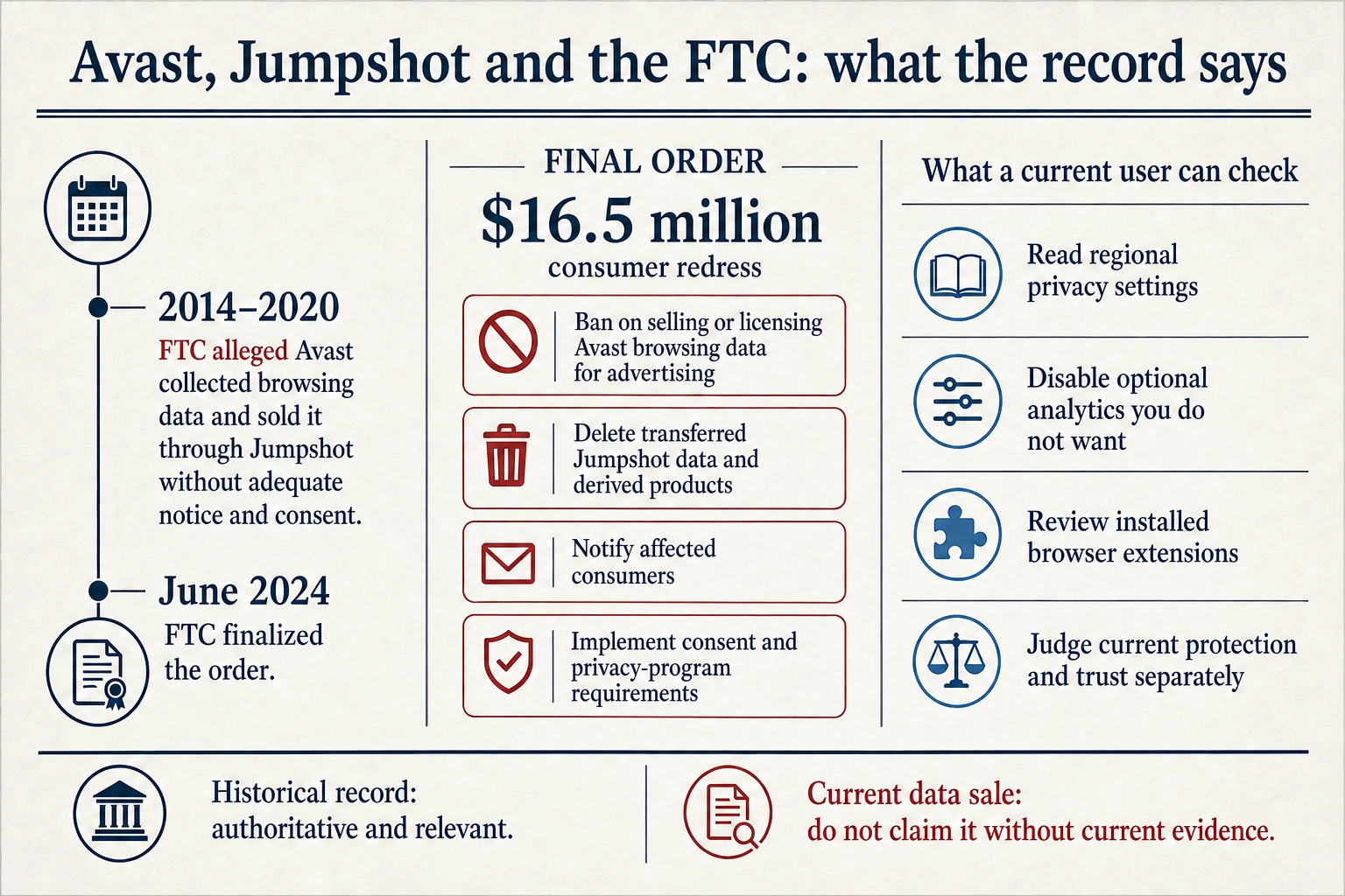 Timeline of the Avast Jumpshot allegations and the FTC final order with current privacy checks