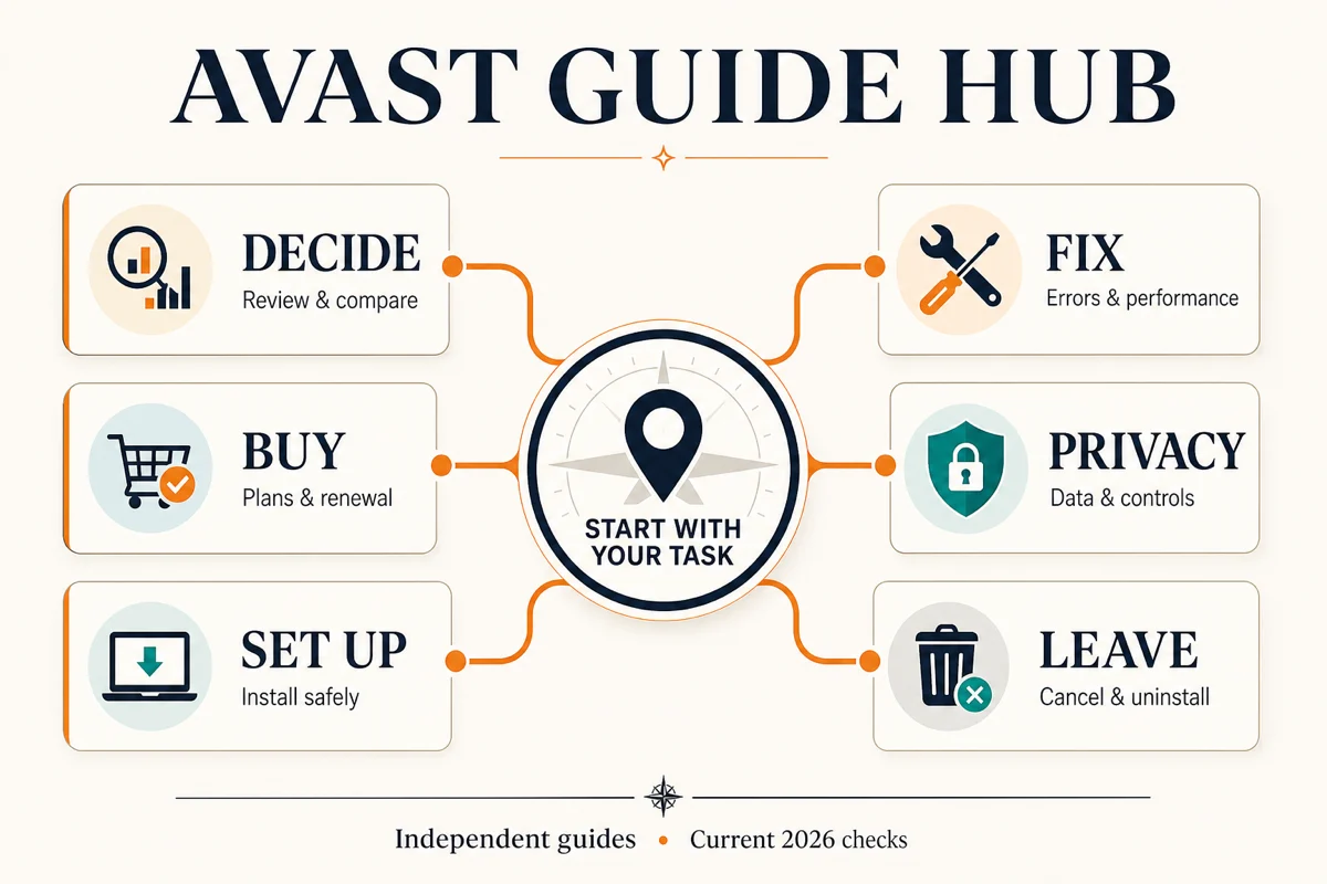 Avast guide hub routes for deciding buying setup fixes privacy cancellation and uninstall
