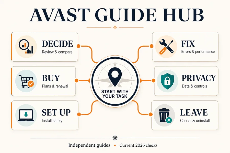 Avast guide hub routes for deciding buying setup fixes privacy cancellation and uninstall
