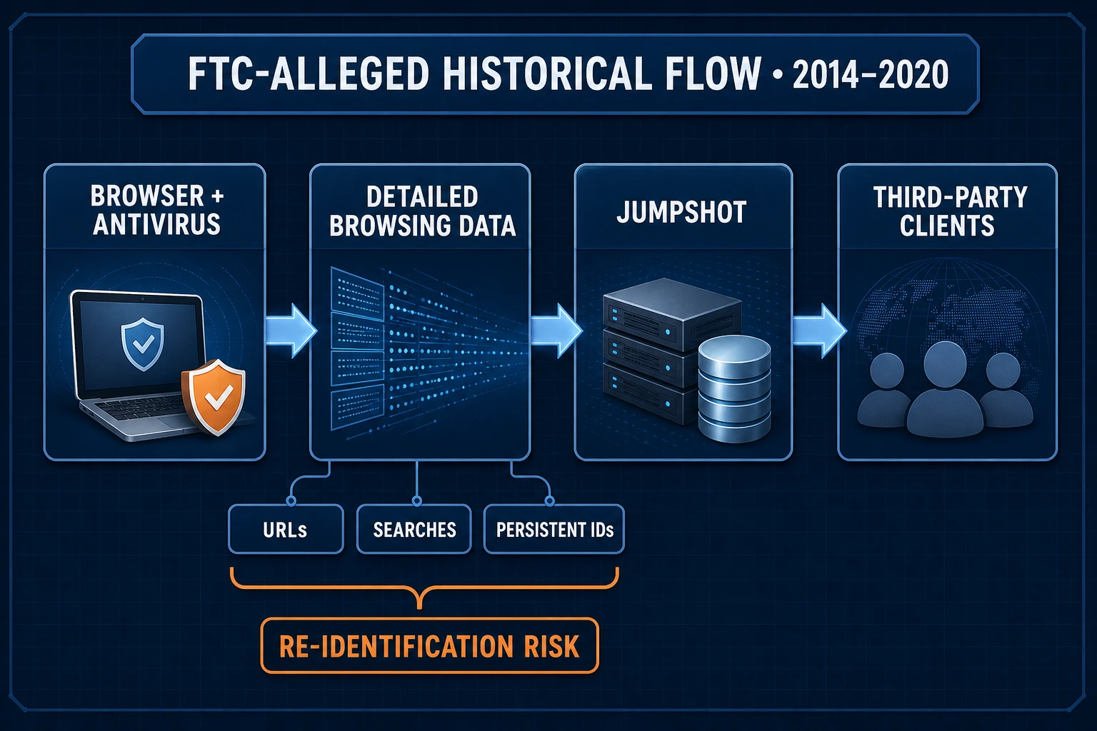 FTC-alleged historical Avast and Jumpshot data flow from browser and antivirus products to third-party clients