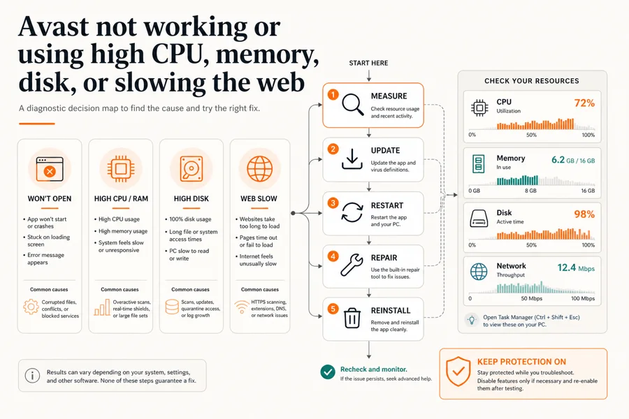 Avast troubleshooting map for app failures CPU memory disk and slow web access