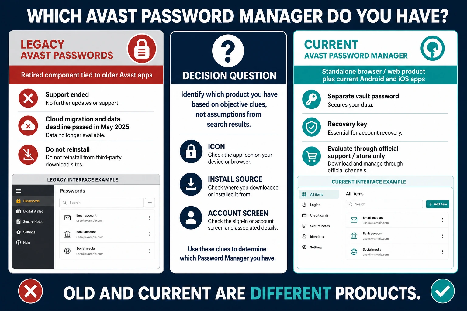 Legacy Avast Passwords and current Avast Password Manager comparison using support status, install source, account screen and recovery clues
