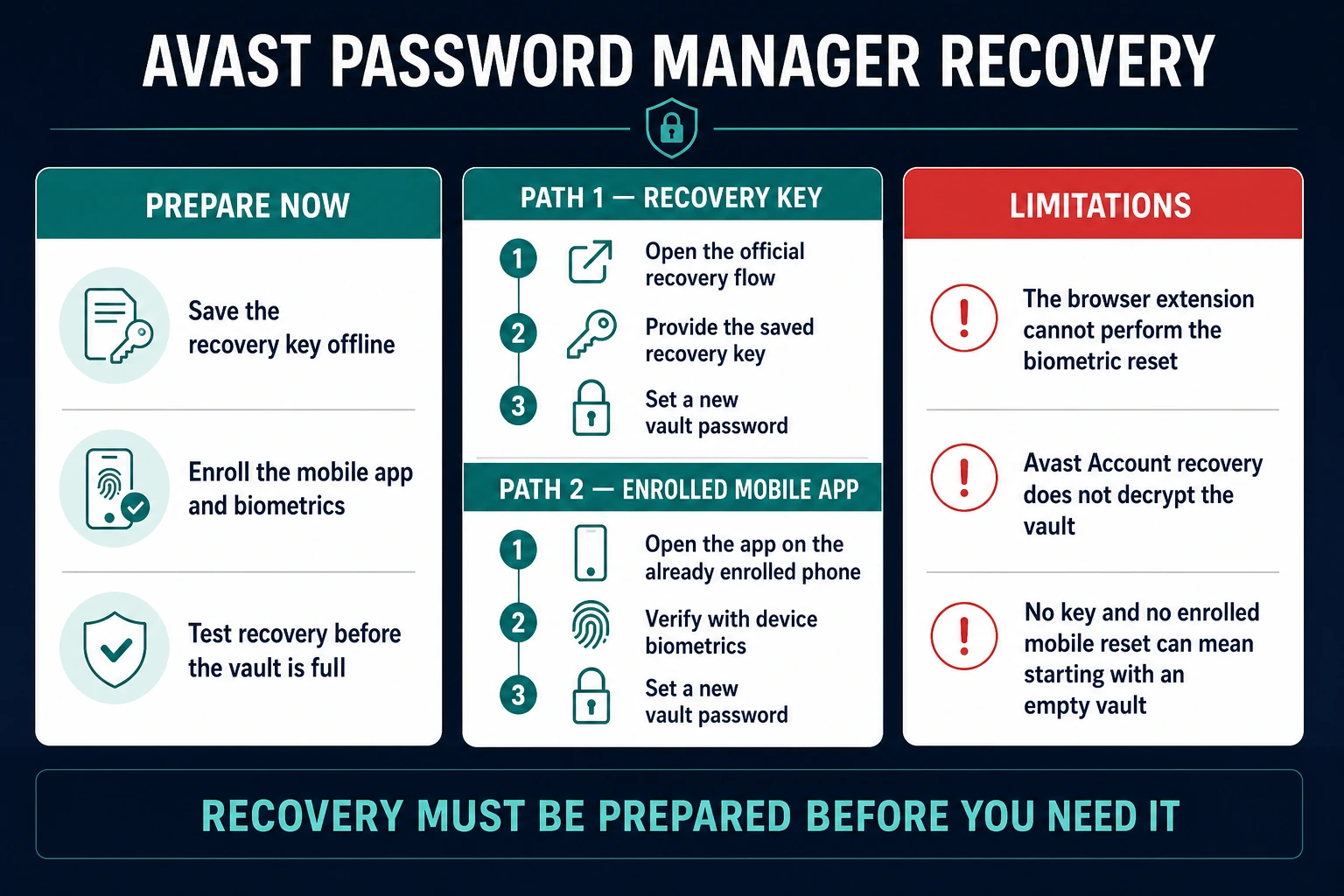Avast Password Manager recovery workflow using an offline recovery key or biometric reset on an already enrolled mobile app