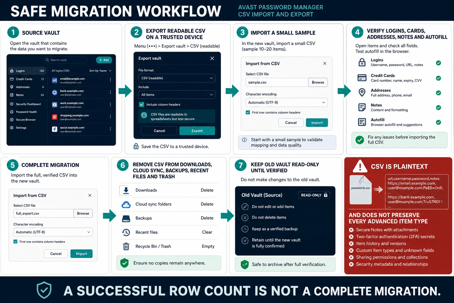 Avast Password Manager CSV migration workflow for sample import, field checks, full transfer and removal from downloads, sync, backups and trash
