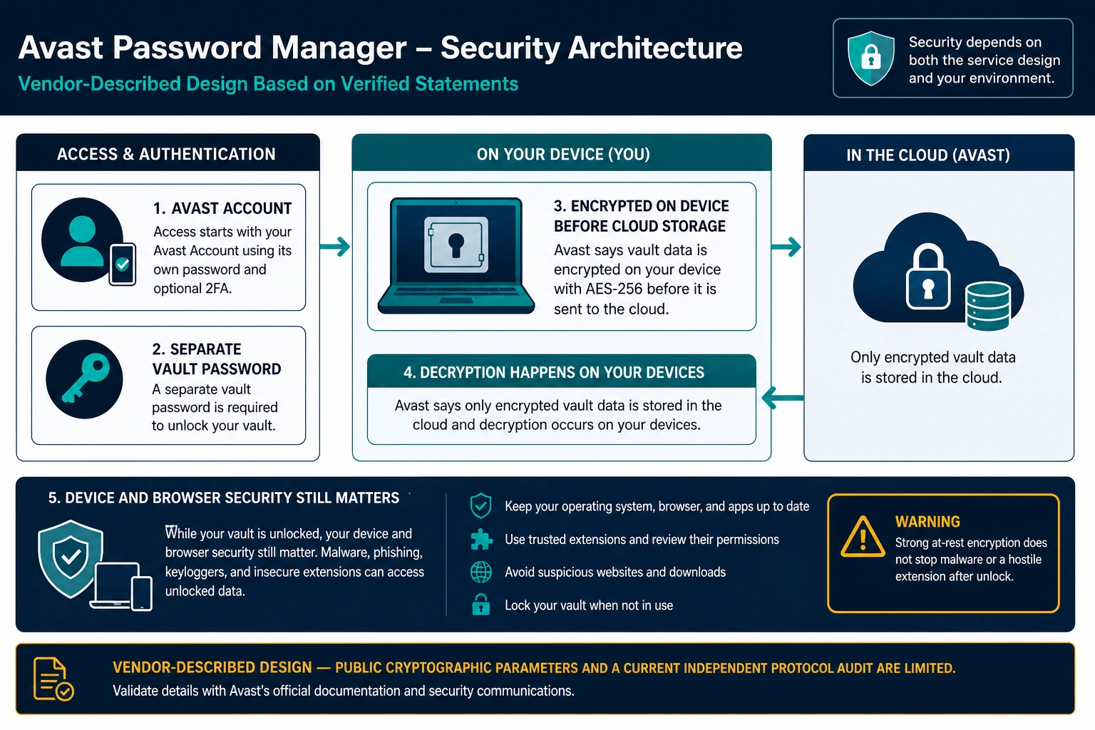 Avast Password Manager security architecture with separate account and vault credentials, AES-256 device encryption and encrypted cloud storage