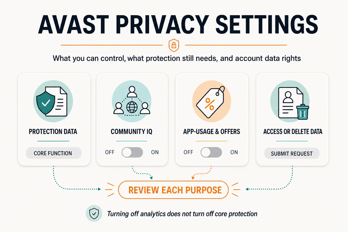 Avast privacy control map for protection data Community IQ app analytics offers and data rights