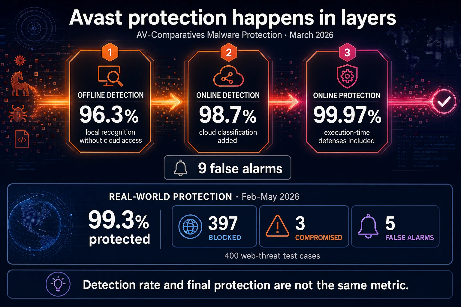 Avast offline detection, online detection and final online protection results from AV-Comparatives in March 2026
