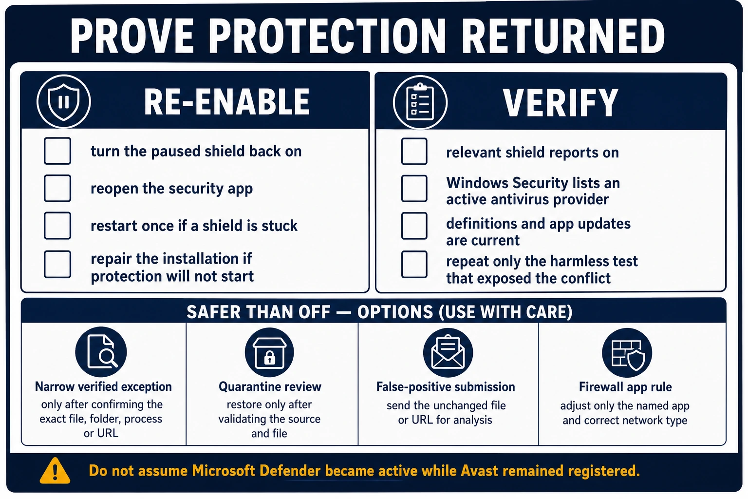 Avast protection verification checklist with shield, Windows Security provider, updates, quarantine and firewall checks