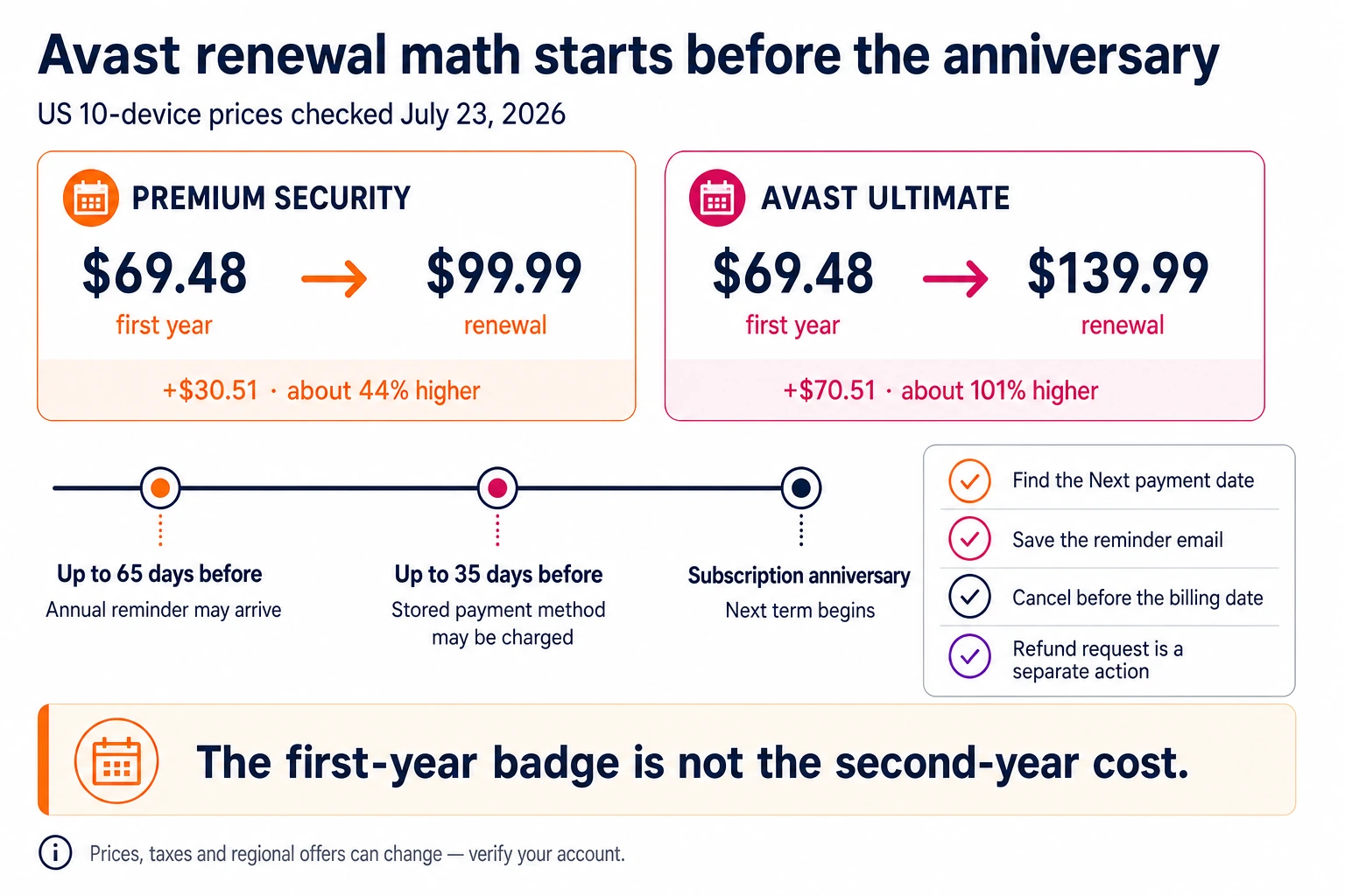 Avast Premium Security and Ultimate first-year prices, renewal totals and early billing timeline