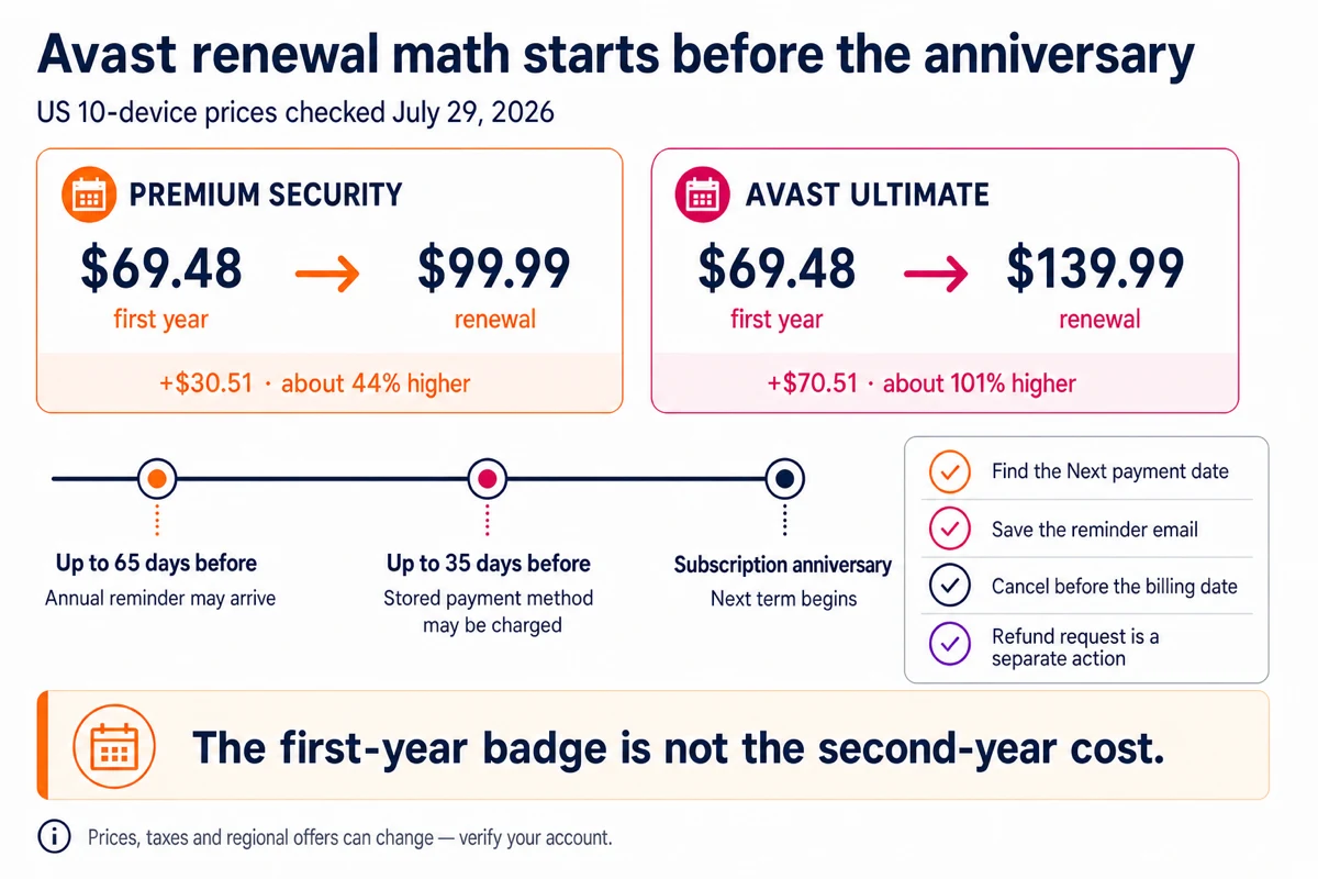 Avast Premium Security and Ultimate first-year prices renewal totals and early billing timeline checked July 29 2026