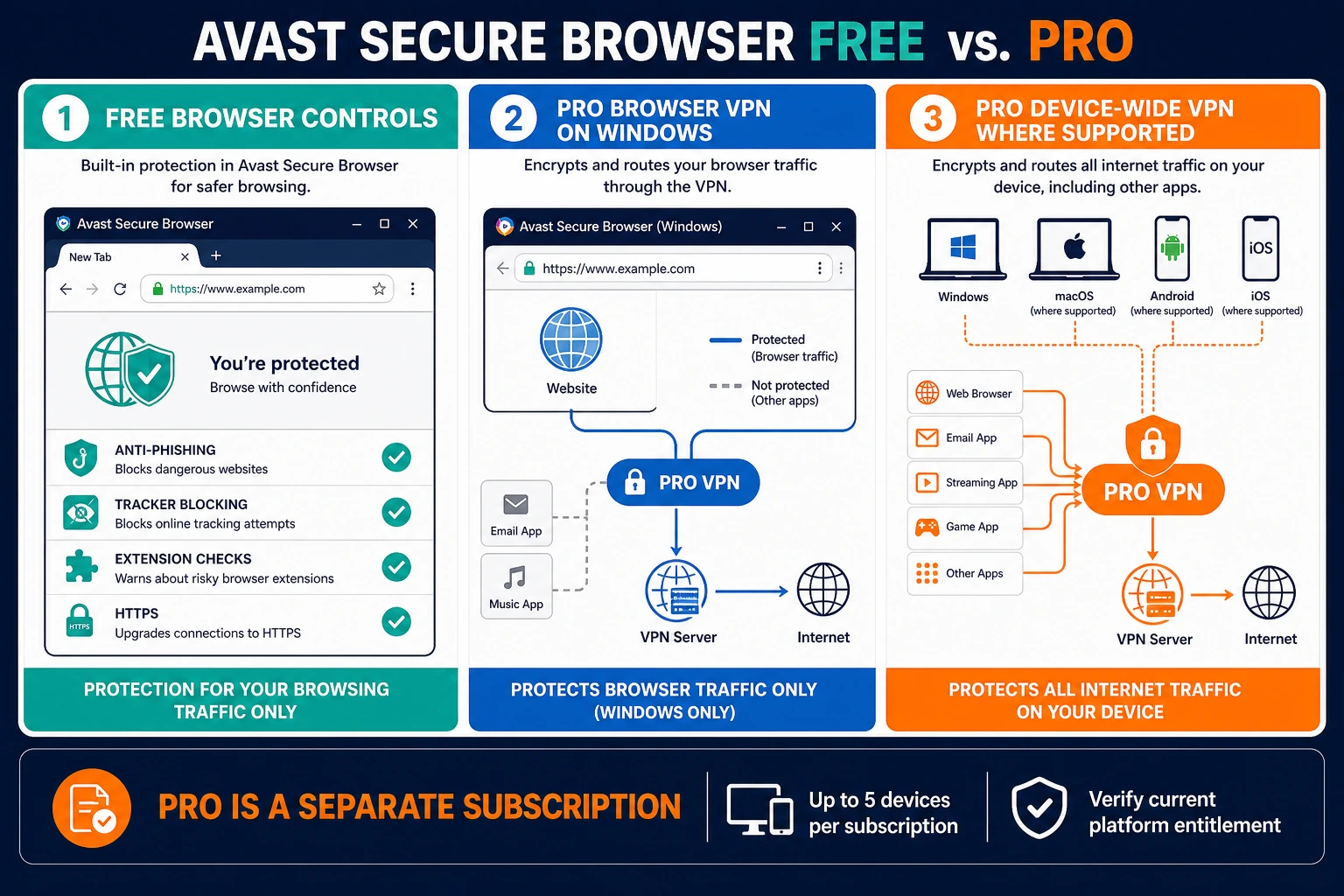Avast Secure Browser Free and PRO comparison separating browser protections, browser-only VPN traffic and device-wide VPN coverage