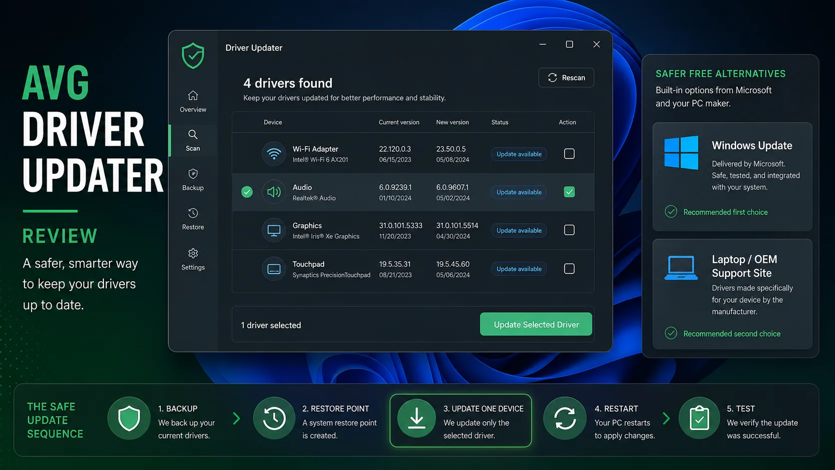 AVG Driver Updater review dashboard with one selected driver, backup and restore steps, plus Windows Update and PC maker alternatives