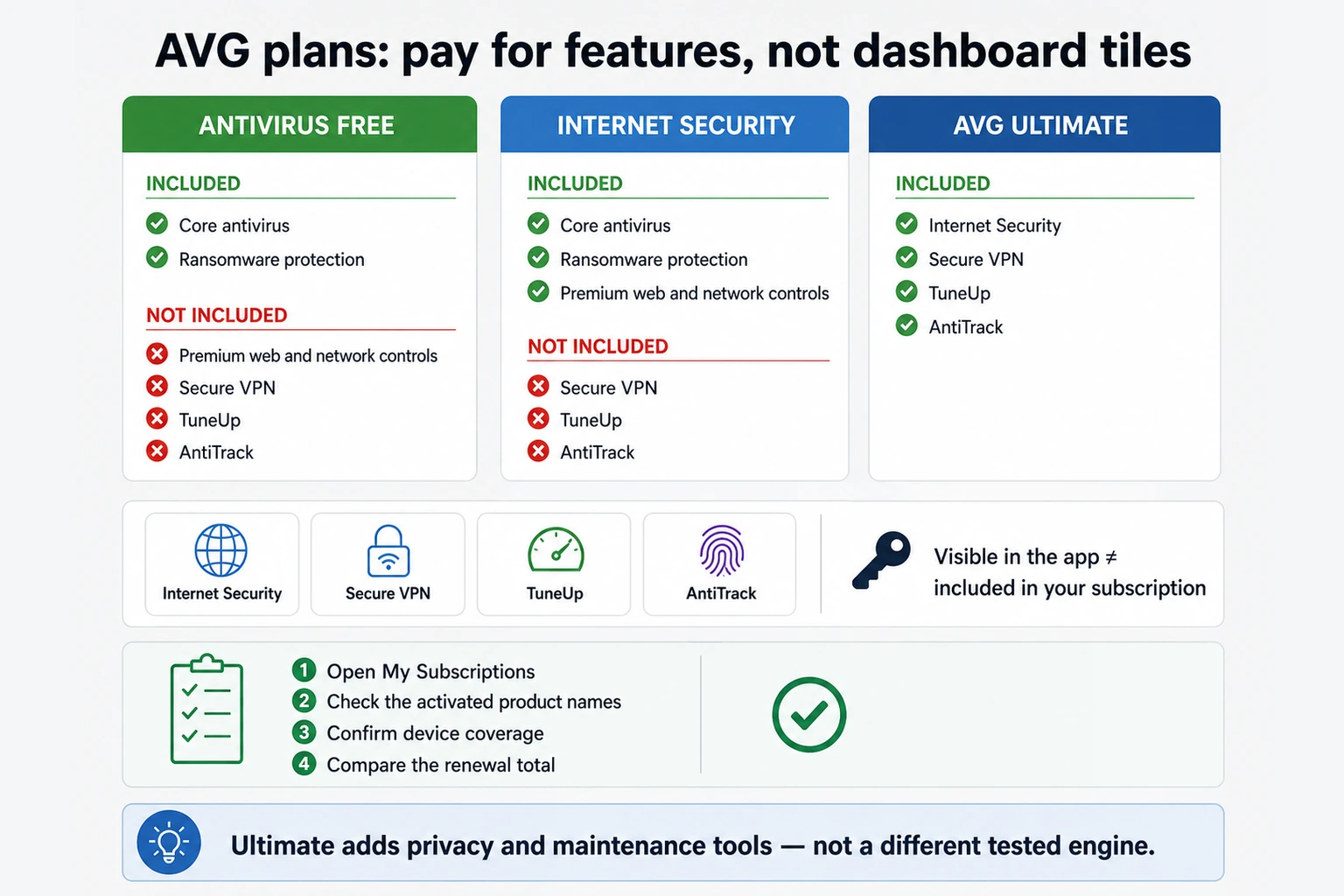 AVG Free, Internet Security and Ultimate plan entitlements for antivirus, web controls, VPN, TuneUp and AntiTrack