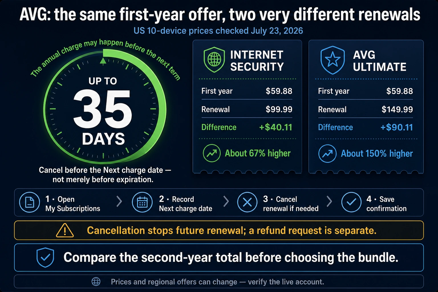 AVG Internet Security and Ultimate renewal increases with the annual charge occurring up to 35 days early