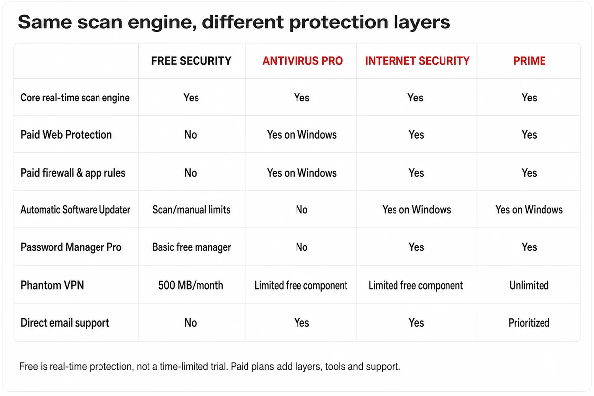 Avira Free Security Antivirus Pro Internet Security and Prime feature comparison