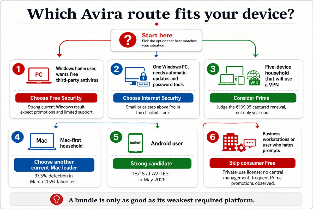 Avira plan recommendations for Windows Mac Android household and business users
