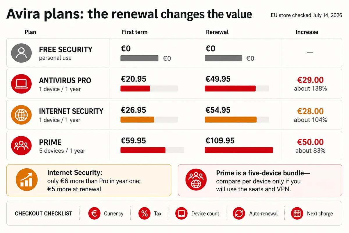Avira Free Antivirus Pro Internet Security and Prime first-term and renewal prices