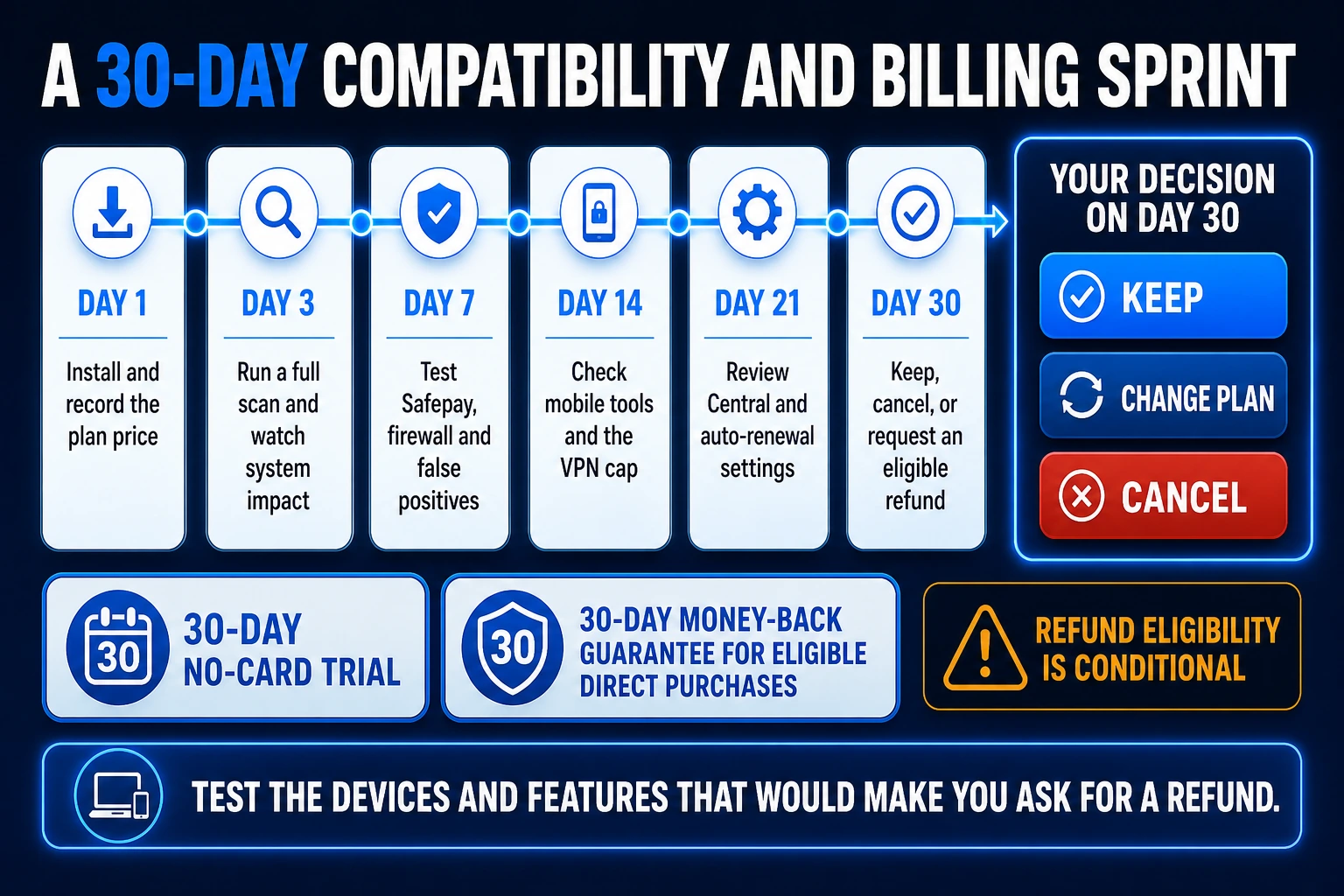 Bitdefender 30-day compatibility and billing checklist from installation through a keep, change-plan or cancel decision