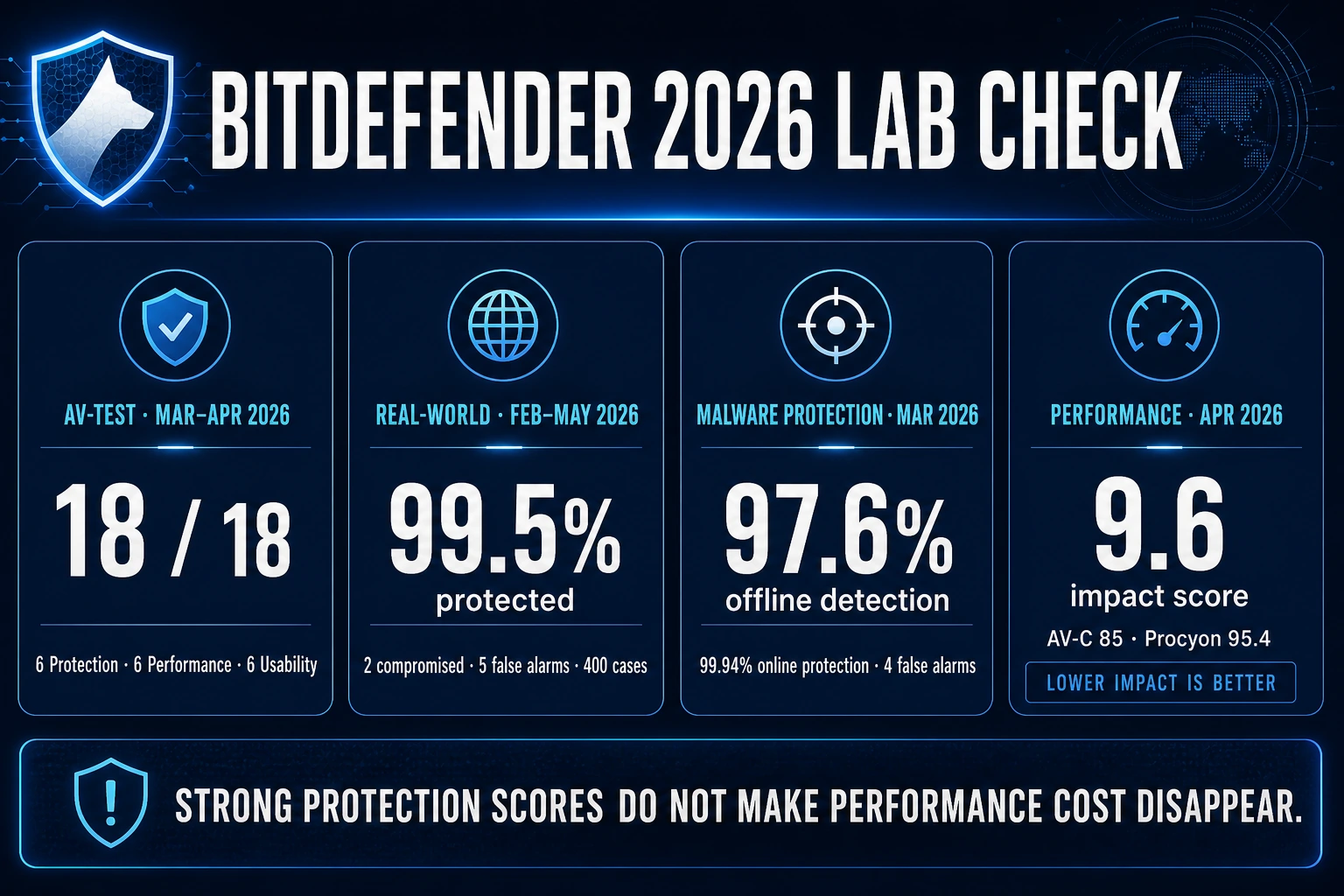 Bitdefender 2026 lab dashboard with AV-TEST 18 out of 18 and separate real-world, offline, online and performance results