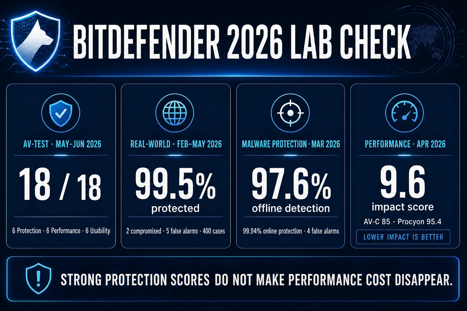 Bitdefender 2026 lab dashboard with AV-TEST May to June 18 out of 18 and separate real-world malware and performance results