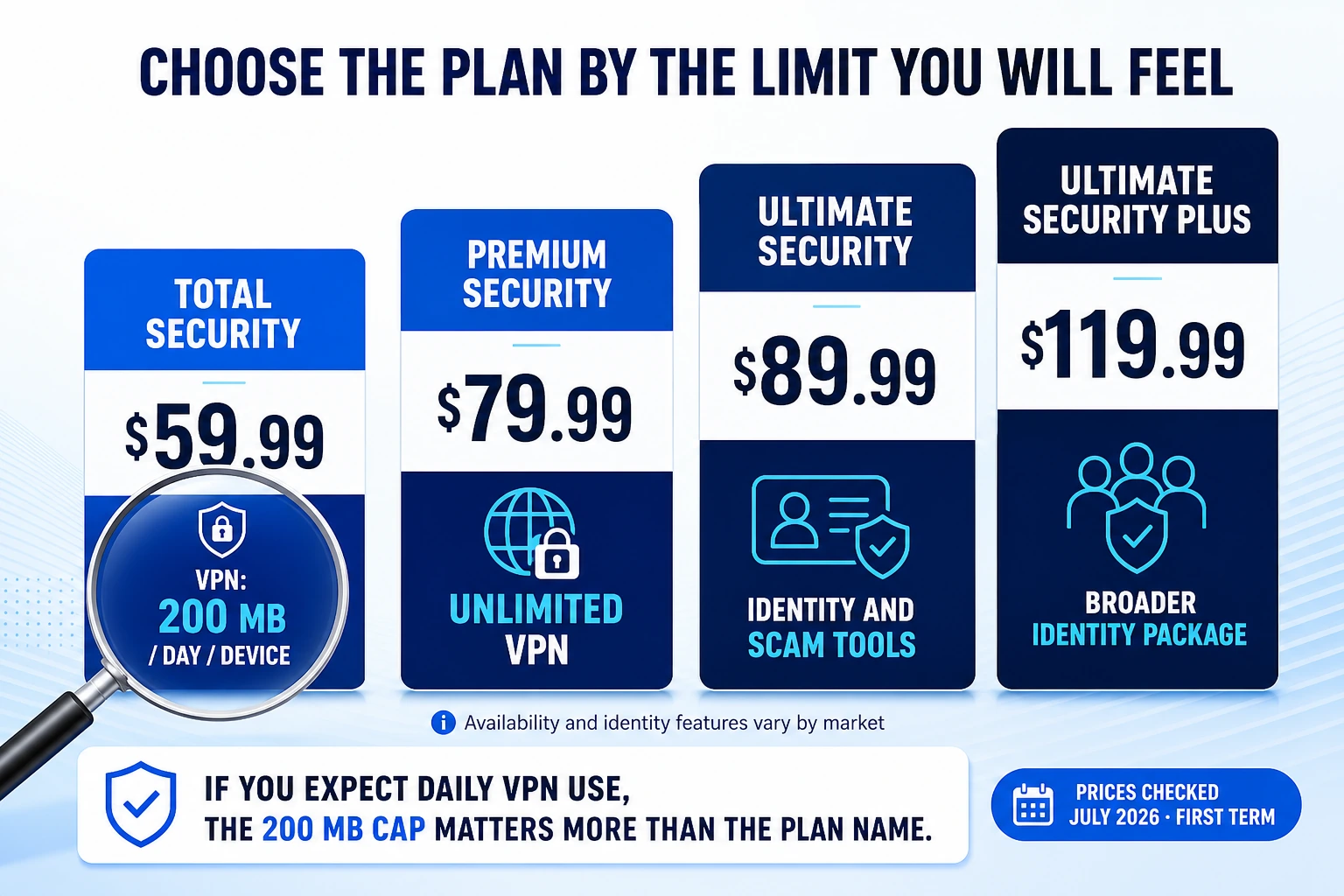 Bitdefender plan ladder comparing Total, Premium, Ultimate and Ultimate Plus first-term prices and the 200 megabyte daily VPN cap