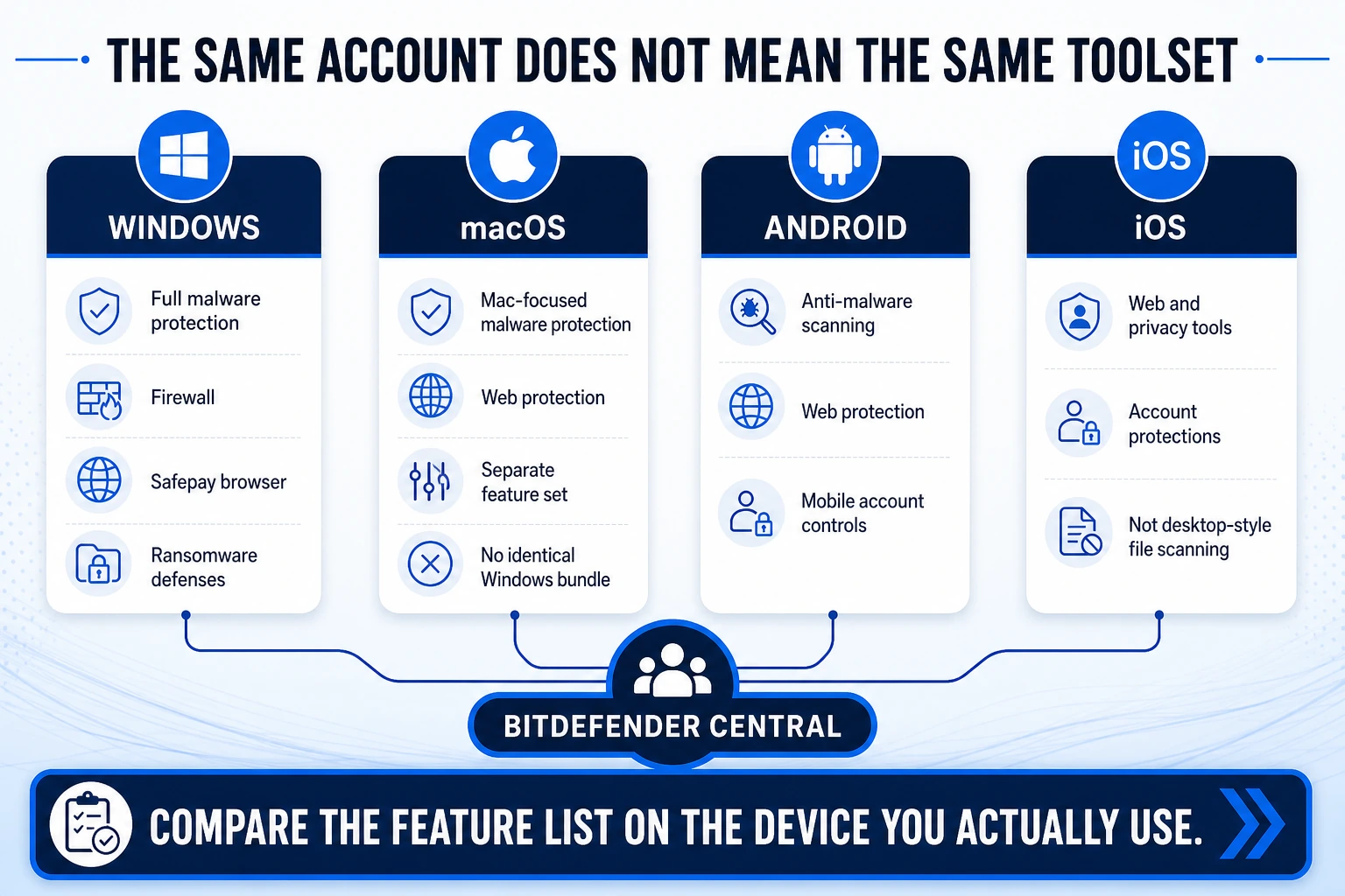 Bitdefender feature map comparing Windows, macOS, Android and iOS protections connected through Bitdefender Central