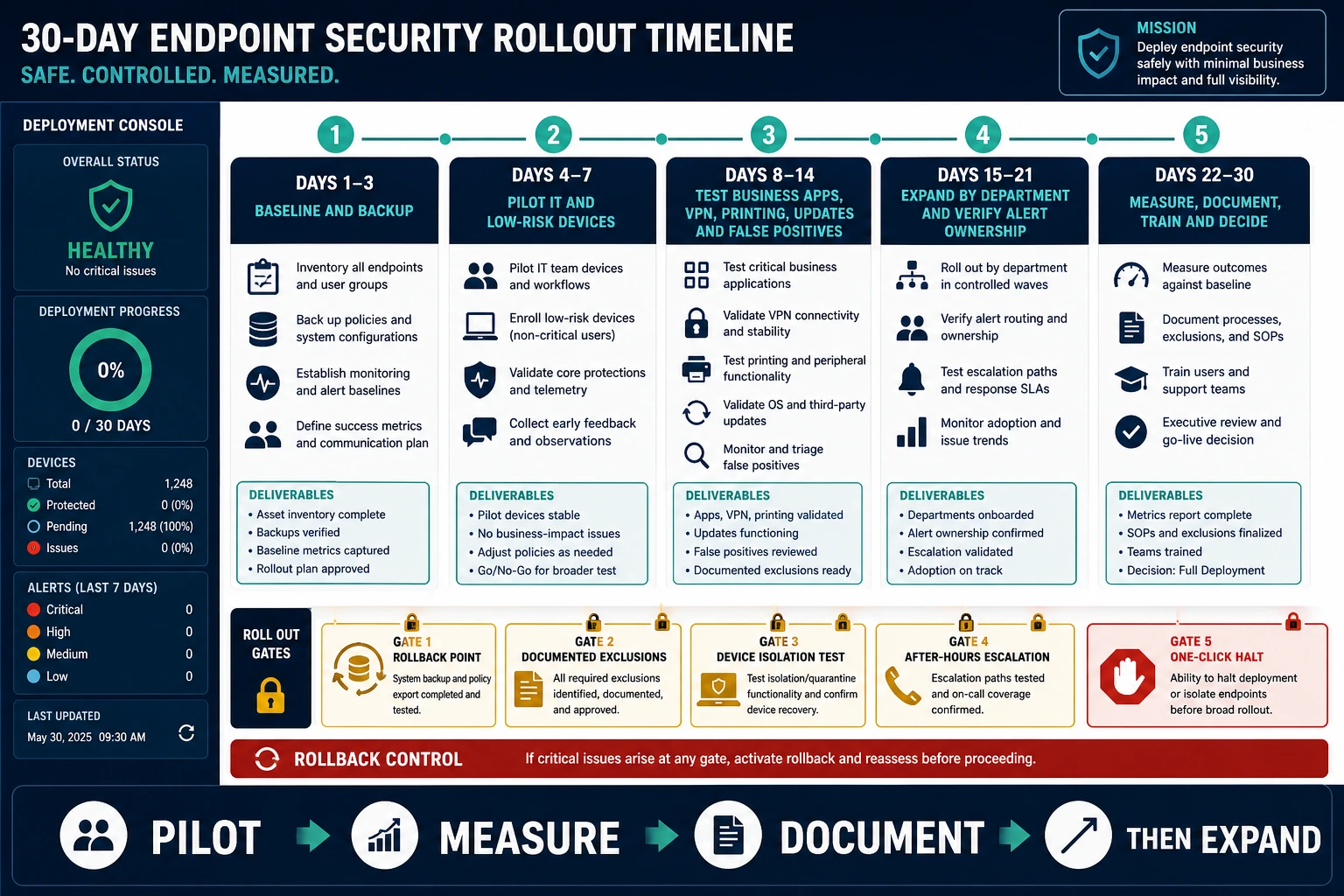 Thirty-day endpoint security rollout timeline with backups, pilot devices, application tests, department expansion and rollback gates