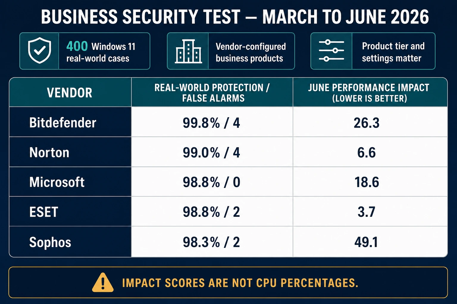 March to June 2026 business security test table comparing Bitdefender, Norton, Microsoft, ESET and Sophos protection and impact scores