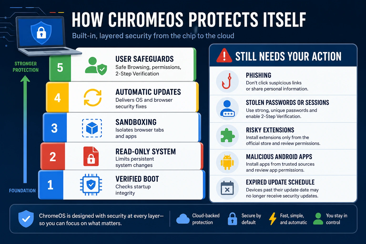 ChromeOS security stack with verified boot, read-only system, sandboxing, automatic updates and user safeguards