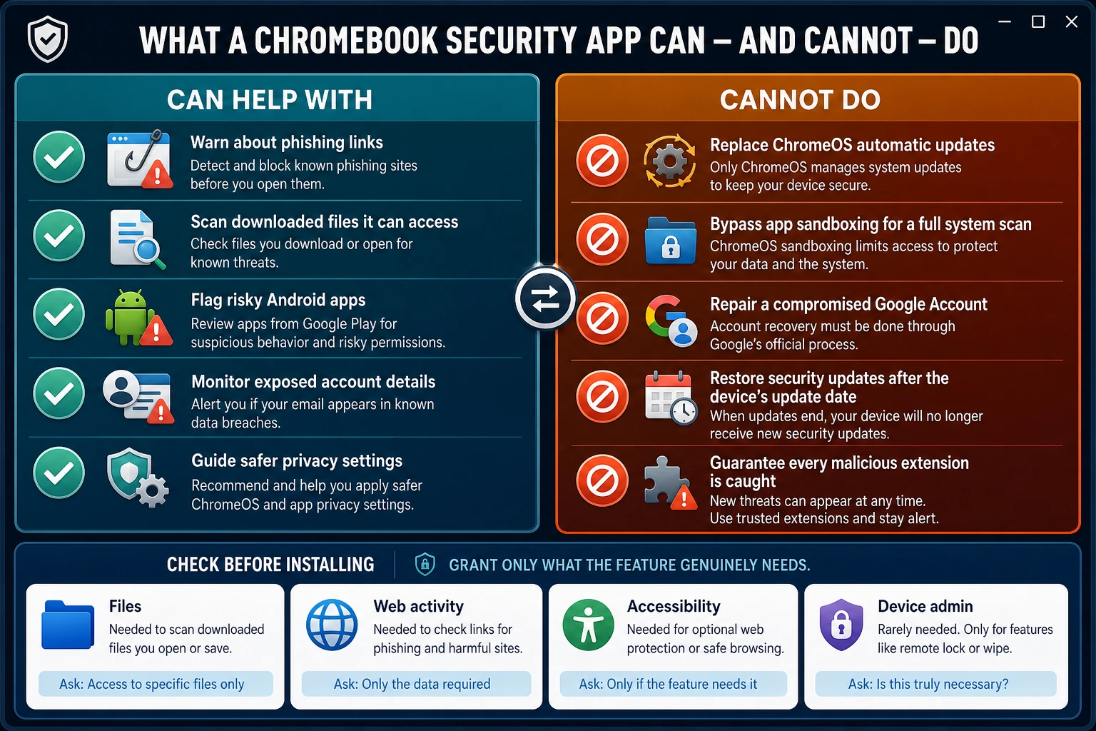 Chromebook security app capability boundary for phishing, downloads, Android apps, account monitoring, system updates and full-system scanning