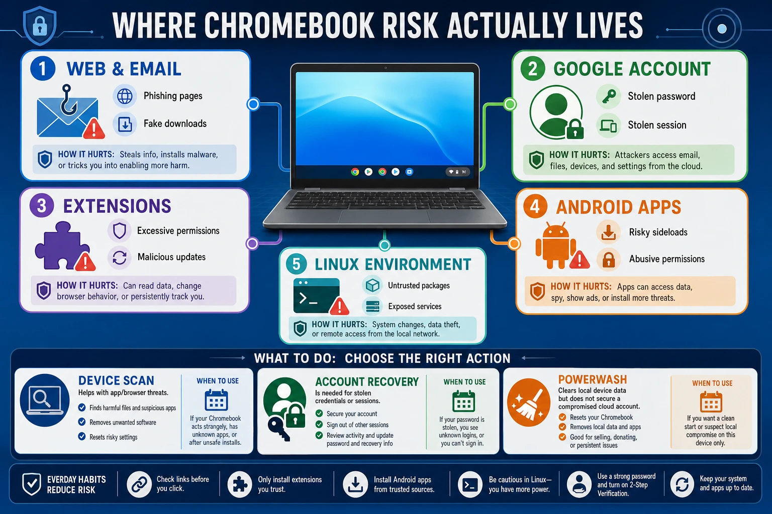 Chromebook threat surface map covering web and email, Google Account sessions, extensions, Android apps and the Linux environment
