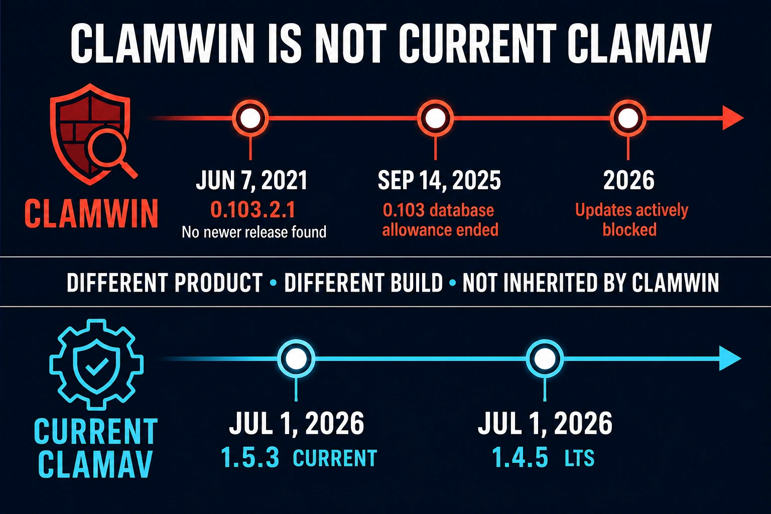 ClamWin 0.103.2.1 lifecycle compared with current ClamAV 1.5.3 and 1.4.5 LTS releases in July 2026
